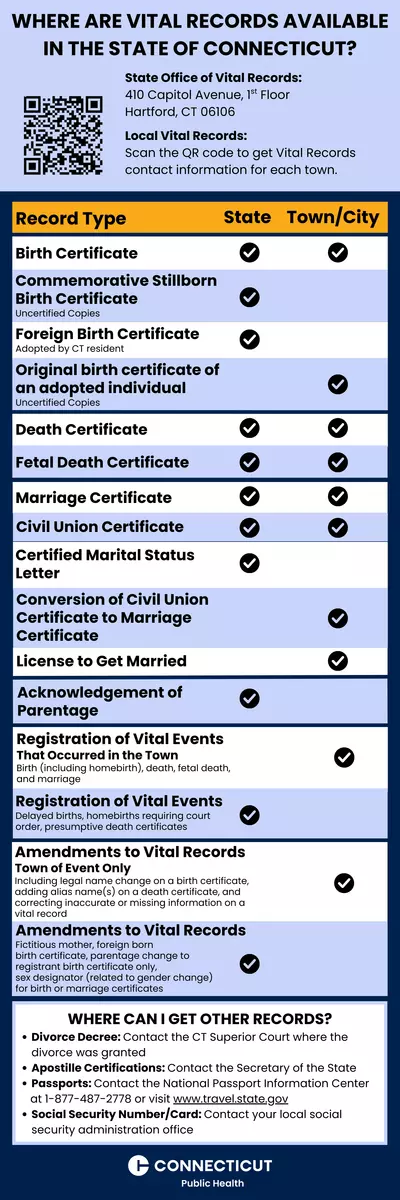List of vital record types and whether to obtain from State or Town. Questions: please contact Town Clerk.